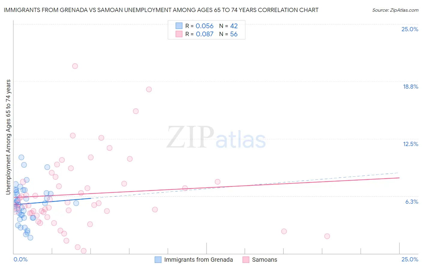Immigrants from Grenada vs Samoan Unemployment Among Ages 65 to 74 years