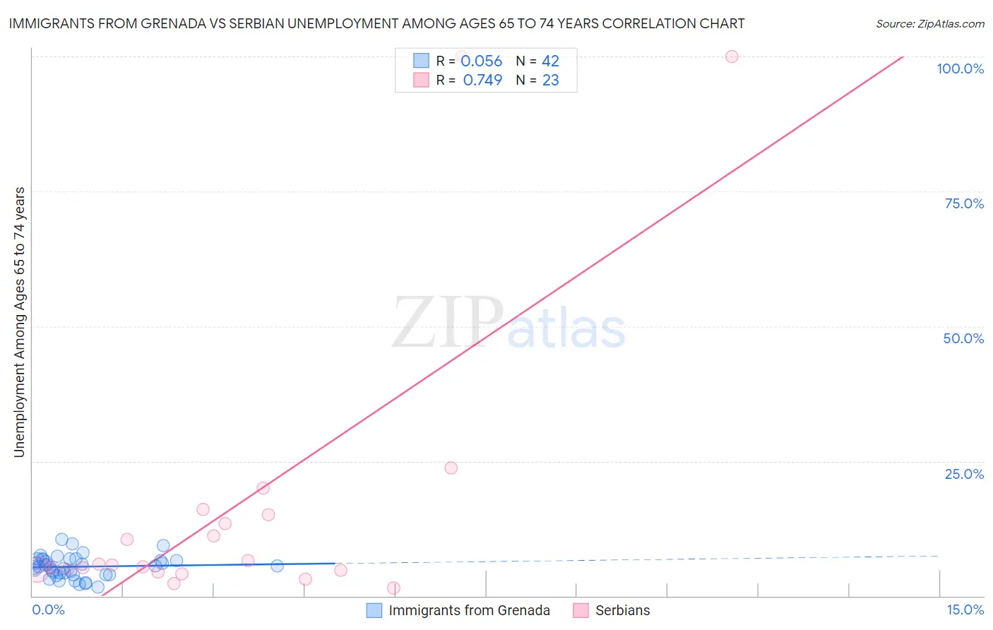 Immigrants from Grenada vs Serbian Unemployment Among Ages 65 to 74 years