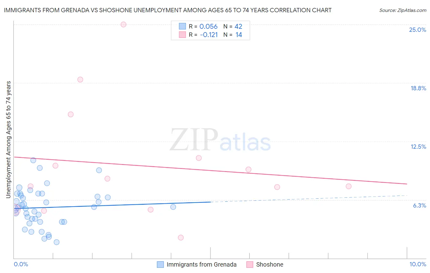 Immigrants from Grenada vs Shoshone Unemployment Among Ages 65 to 74 years
