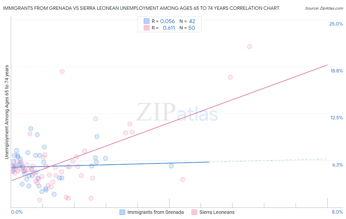 Immigrants from Grenada vs Sierra Leonean Unemployment Among Ages 65 to 74 years