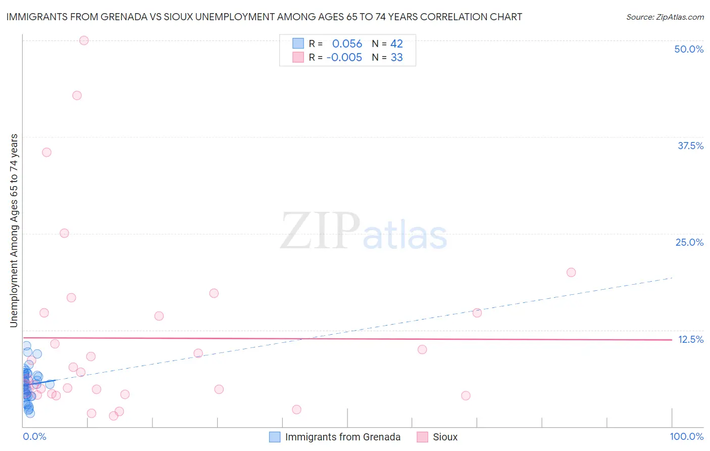 Immigrants from Grenada vs Sioux Unemployment Among Ages 65 to 74 years