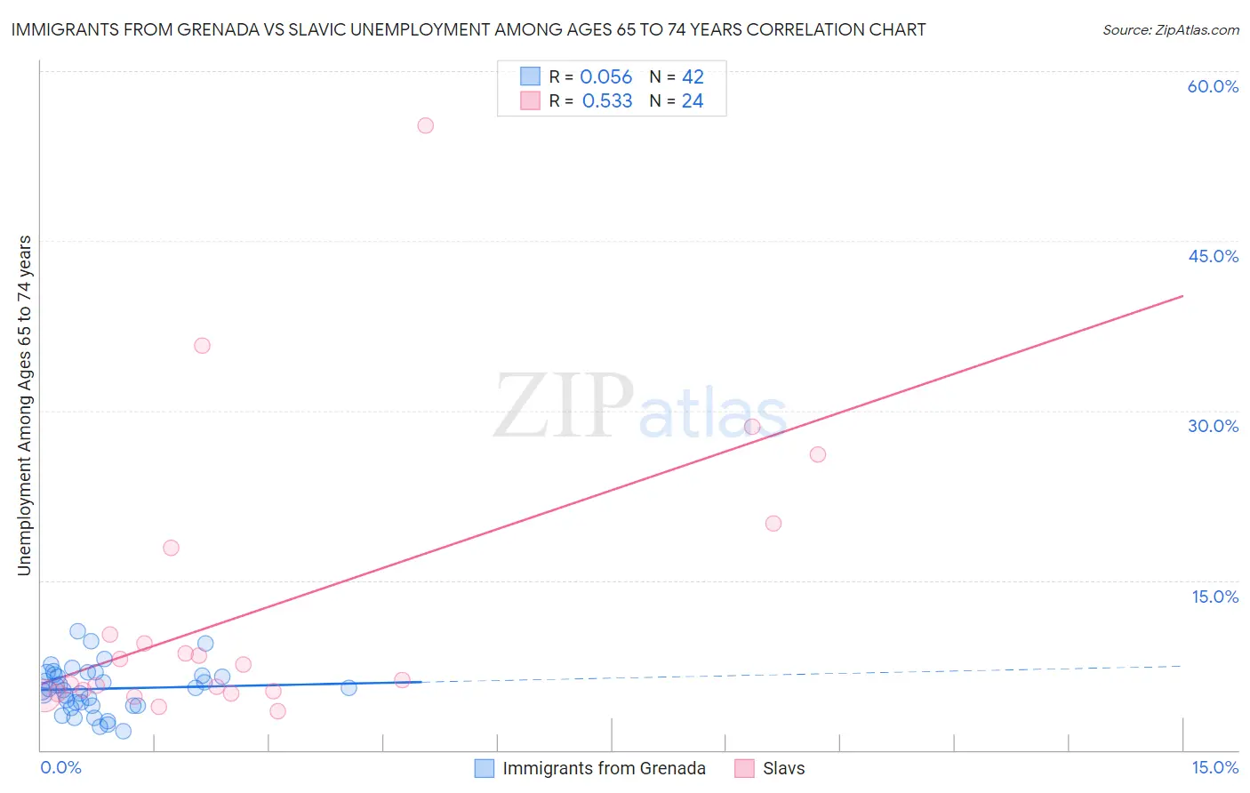 Immigrants from Grenada vs Slavic Unemployment Among Ages 65 to 74 years