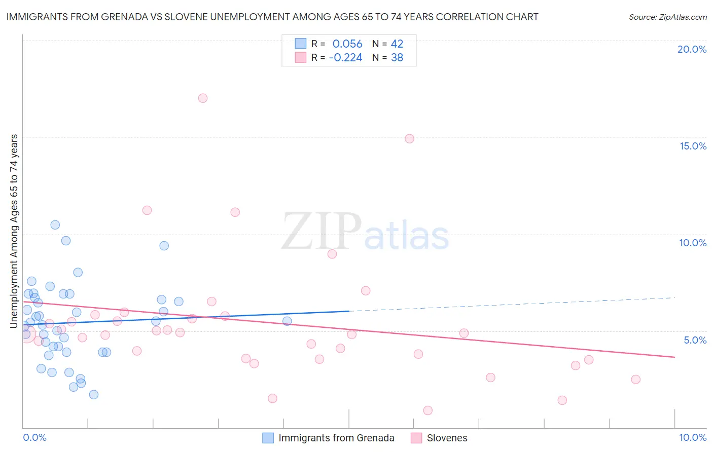 Immigrants from Grenada vs Slovene Unemployment Among Ages 65 to 74 years