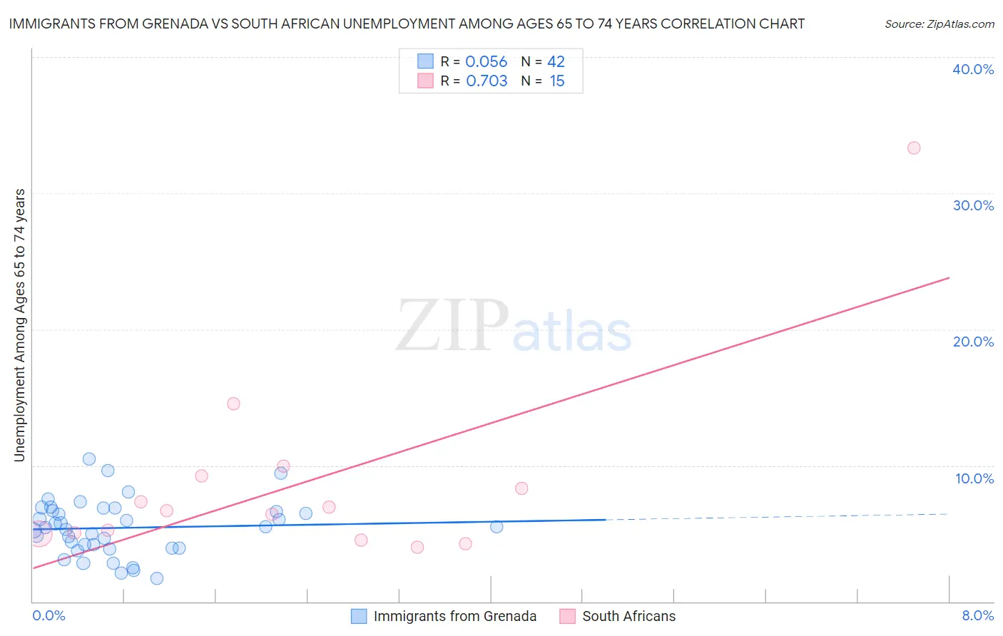 Immigrants from Grenada vs South African Unemployment Among Ages 65 to 74 years