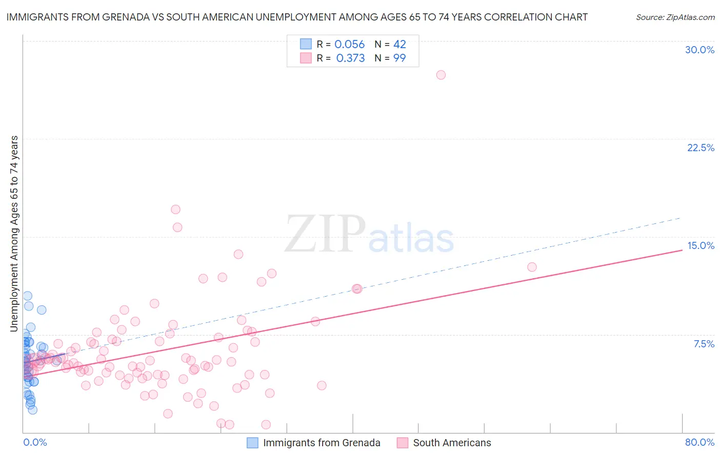 Immigrants from Grenada vs South American Unemployment Among Ages 65 to 74 years