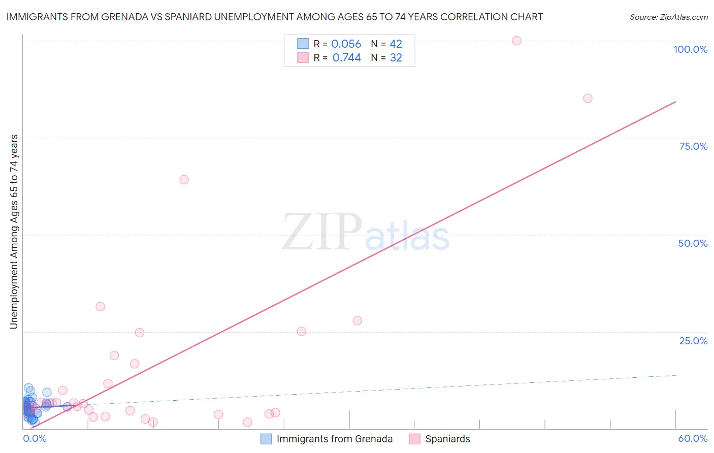 Immigrants from Grenada vs Spaniard Unemployment Among Ages 65 to 74 years