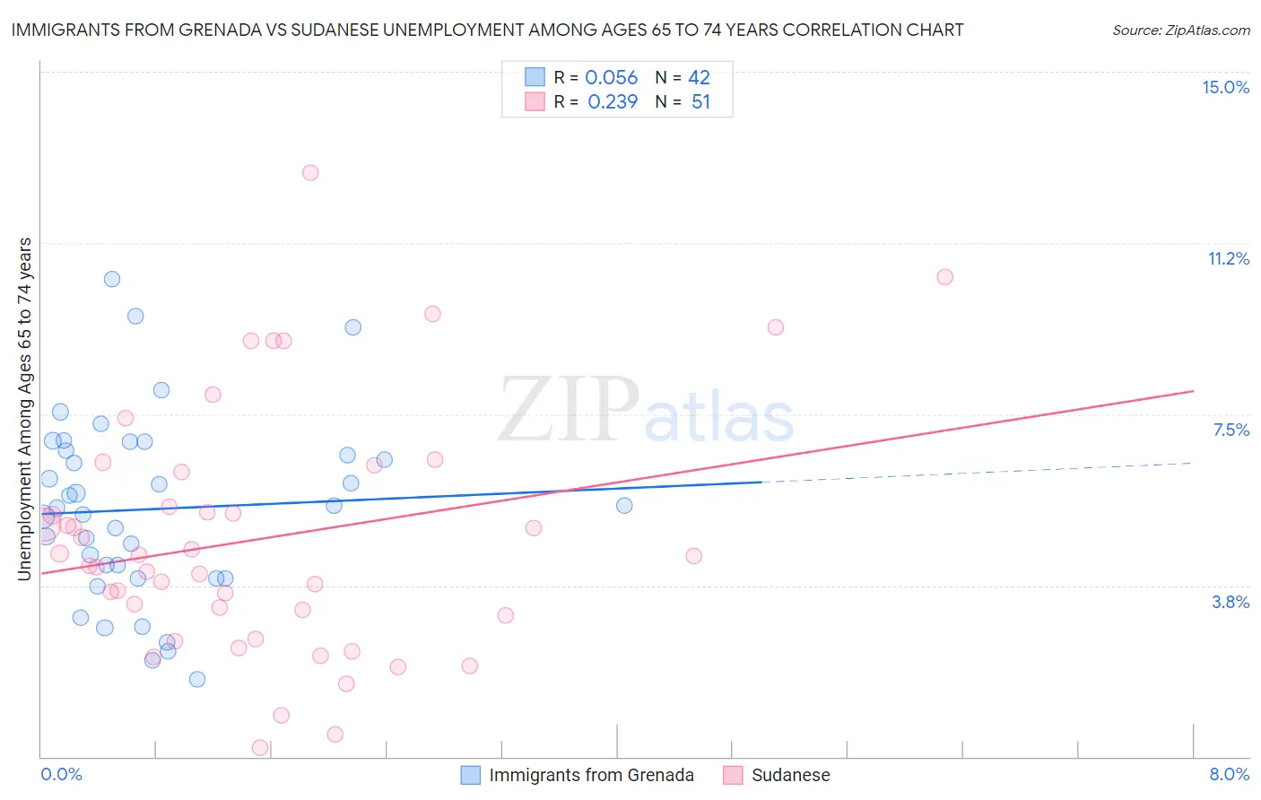 Immigrants from Grenada vs Sudanese Unemployment Among Ages 65 to 74 years