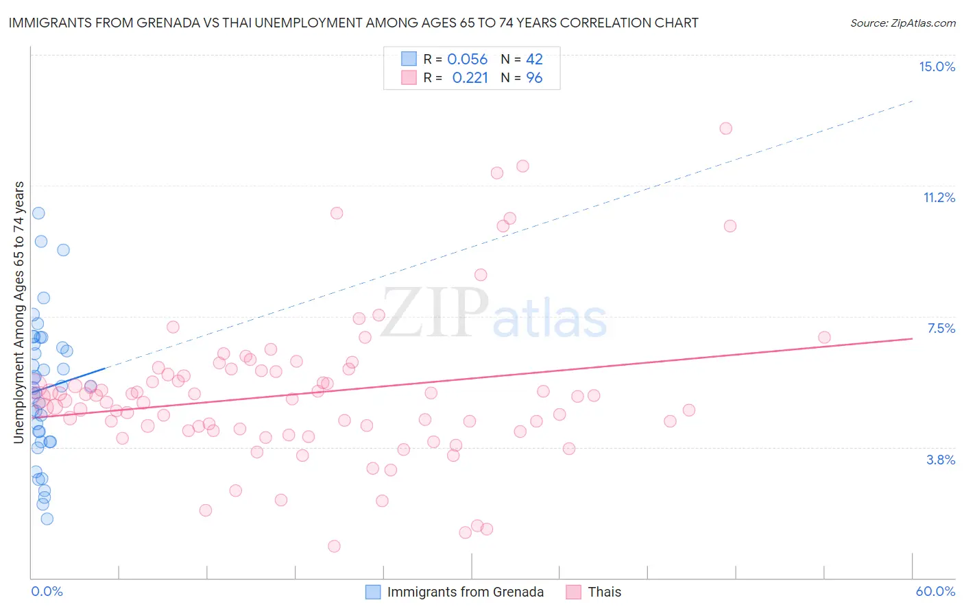 Immigrants from Grenada vs Thai Unemployment Among Ages 65 to 74 years