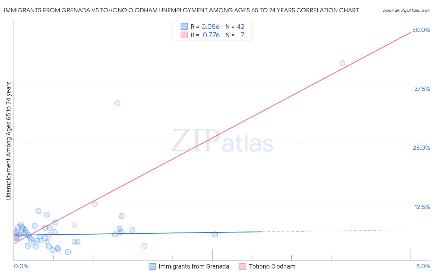 Immigrants from Grenada vs Tohono O'odham Unemployment Among Ages 65 to 74 years