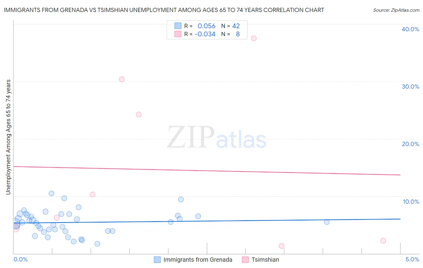 Immigrants from Grenada vs Tsimshian Unemployment Among Ages 65 to 74 years