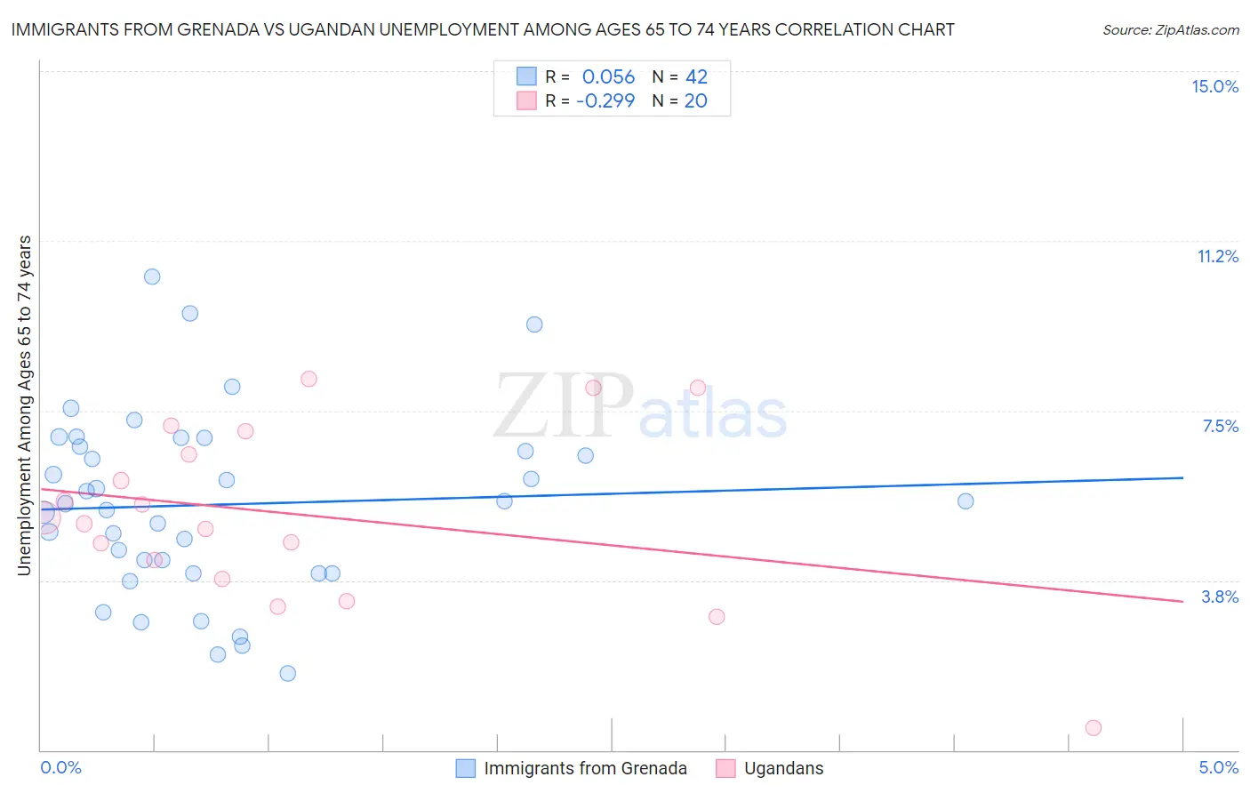 Immigrants from Grenada vs Ugandan Unemployment Among Ages 65 to 74 years