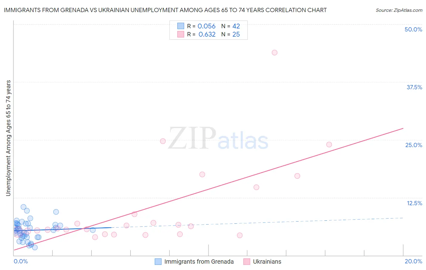 Immigrants from Grenada vs Ukrainian Unemployment Among Ages 65 to 74 years