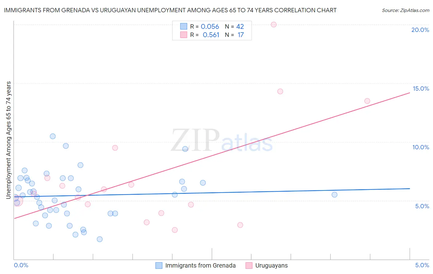 Immigrants from Grenada vs Uruguayan Unemployment Among Ages 65 to 74 years