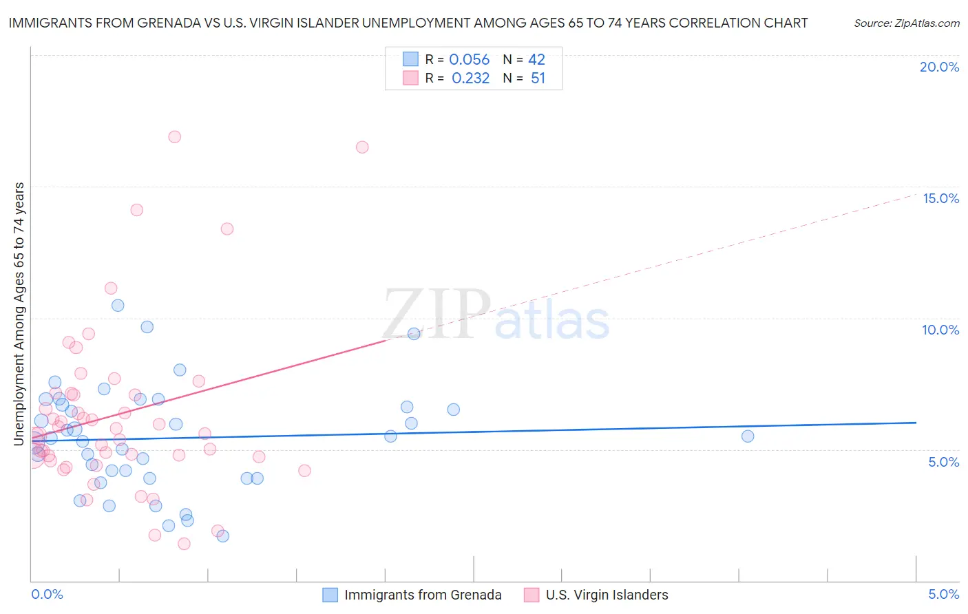 Immigrants from Grenada vs U.S. Virgin Islander Unemployment Among Ages 65 to 74 years