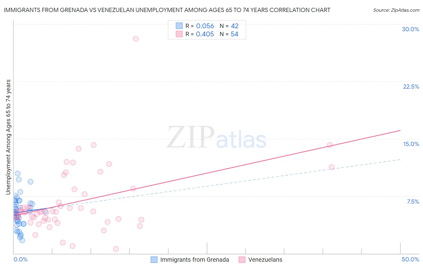 Immigrants from Grenada vs Venezuelan Unemployment Among Ages 65 to 74 years