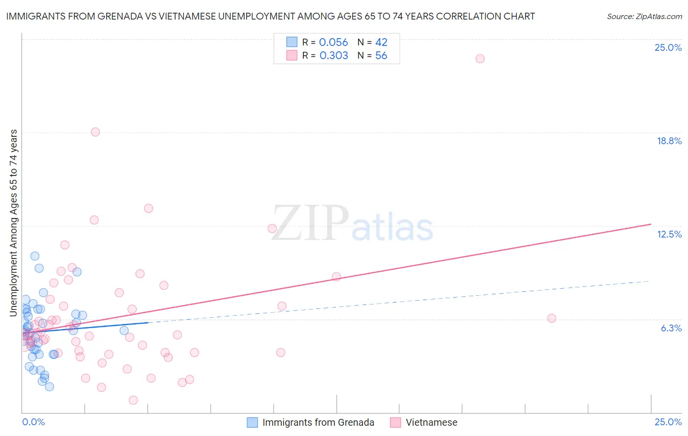 Immigrants from Grenada vs Vietnamese Unemployment Among Ages 65 to 74 years
