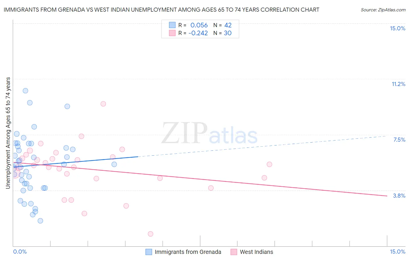 Immigrants from Grenada vs West Indian Unemployment Among Ages 65 to 74 years