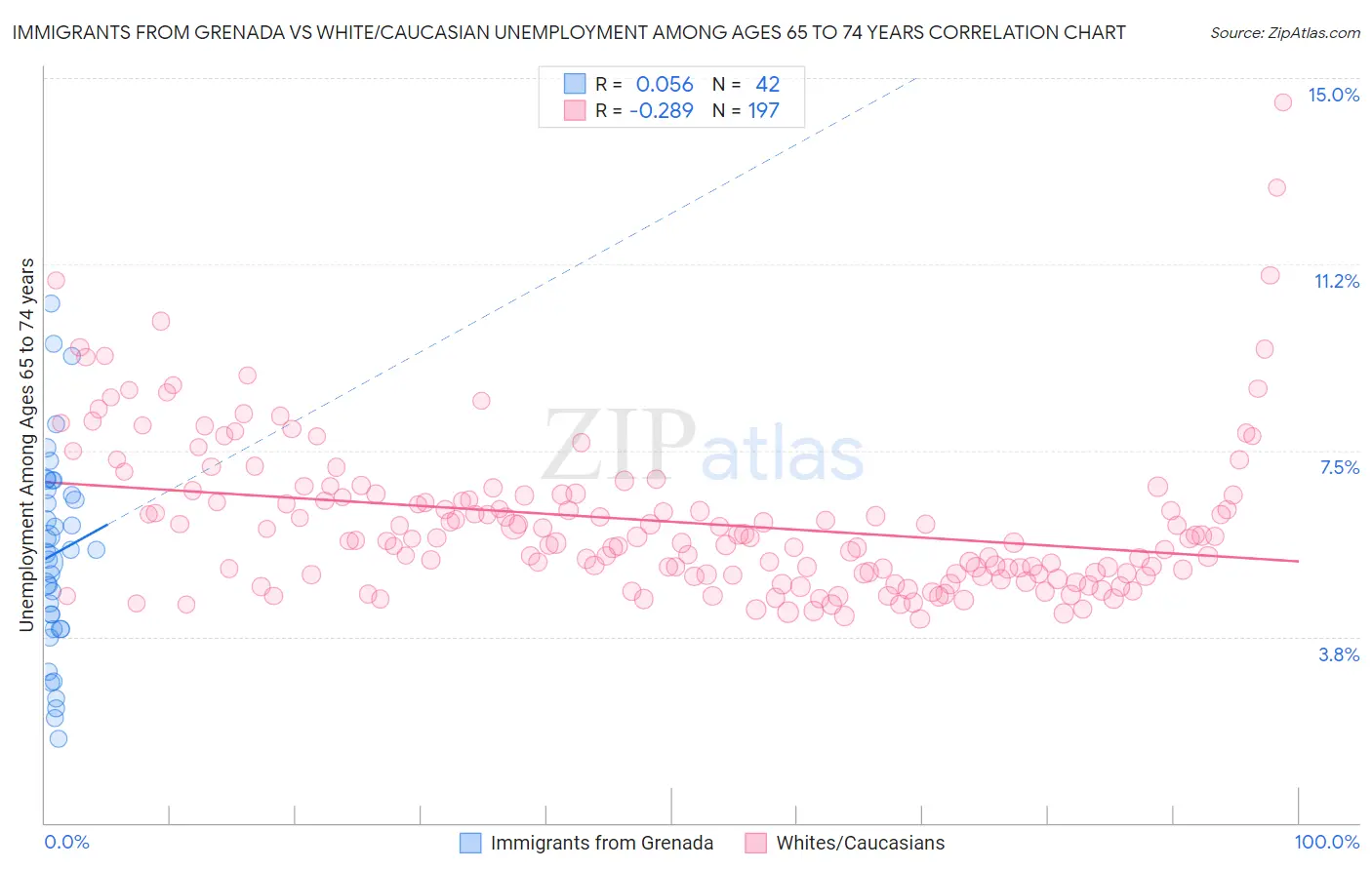 Immigrants from Grenada vs White/Caucasian Unemployment Among Ages 65 to 74 years