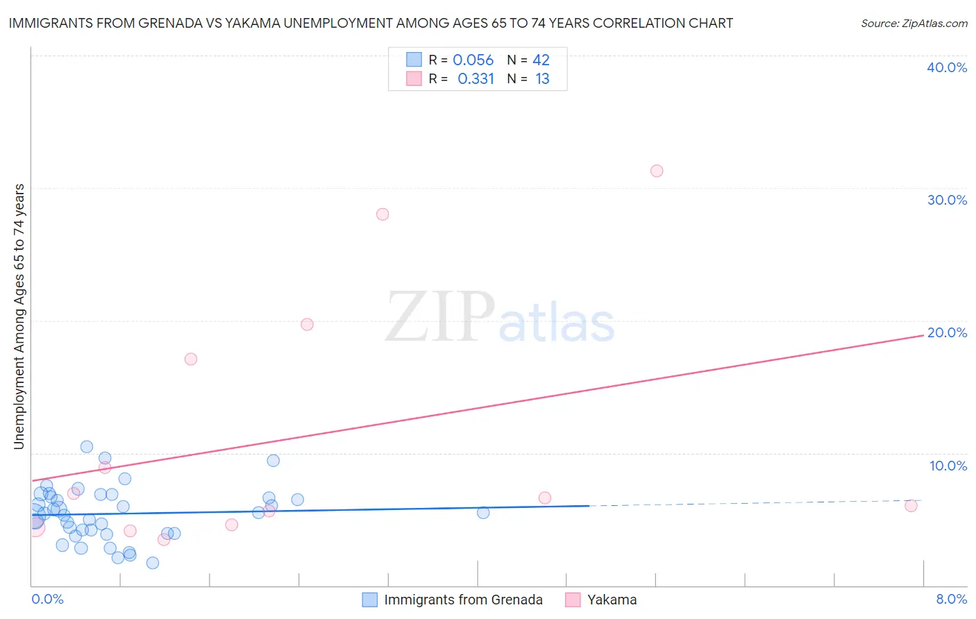 Immigrants from Grenada vs Yakama Unemployment Among Ages 65 to 74 years