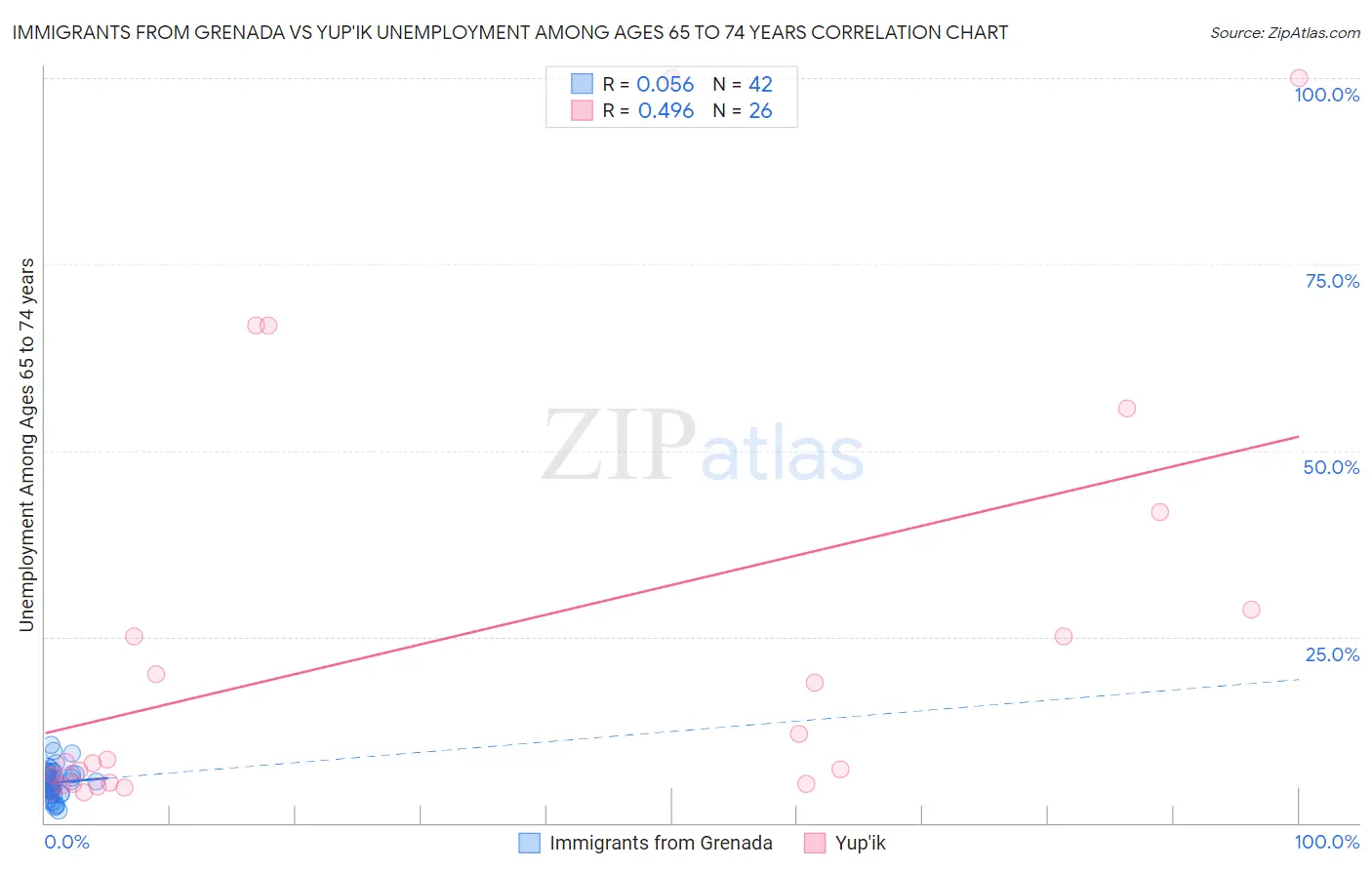 Immigrants from Grenada vs Yup'ik Unemployment Among Ages 65 to 74 years