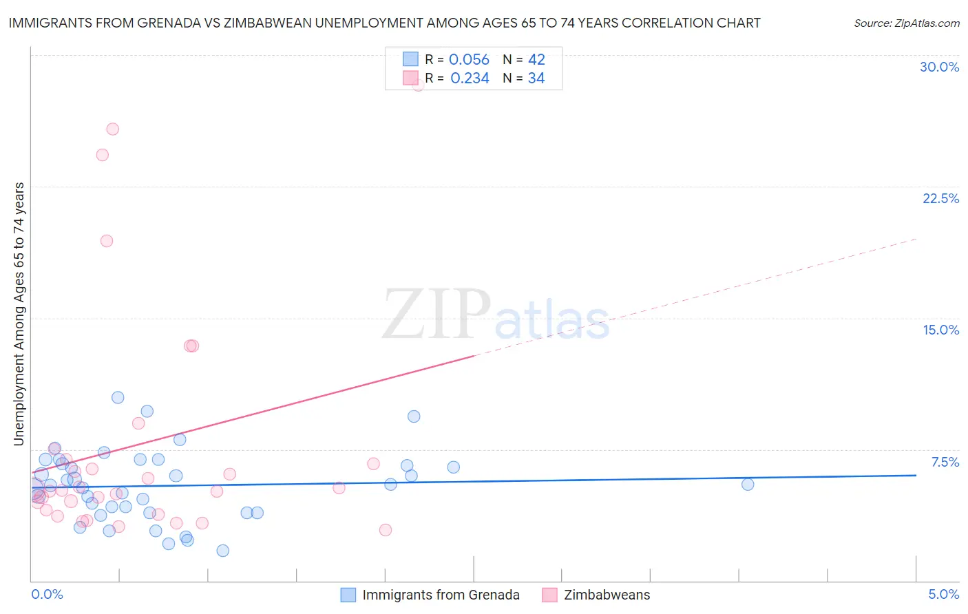 Immigrants from Grenada vs Zimbabwean Unemployment Among Ages 65 to 74 years