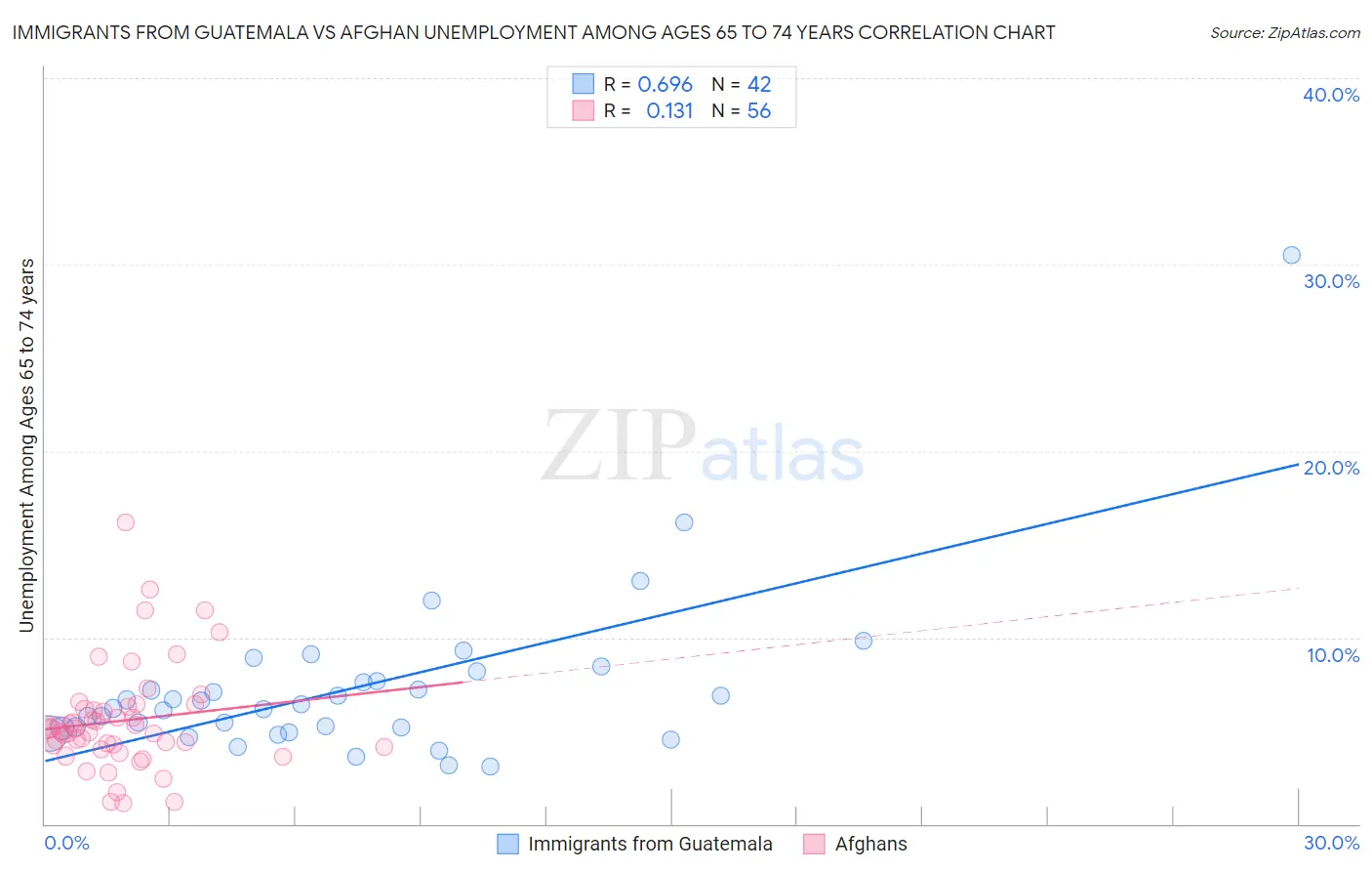 Immigrants from Guatemala vs Afghan Unemployment Among Ages 65 to 74 years