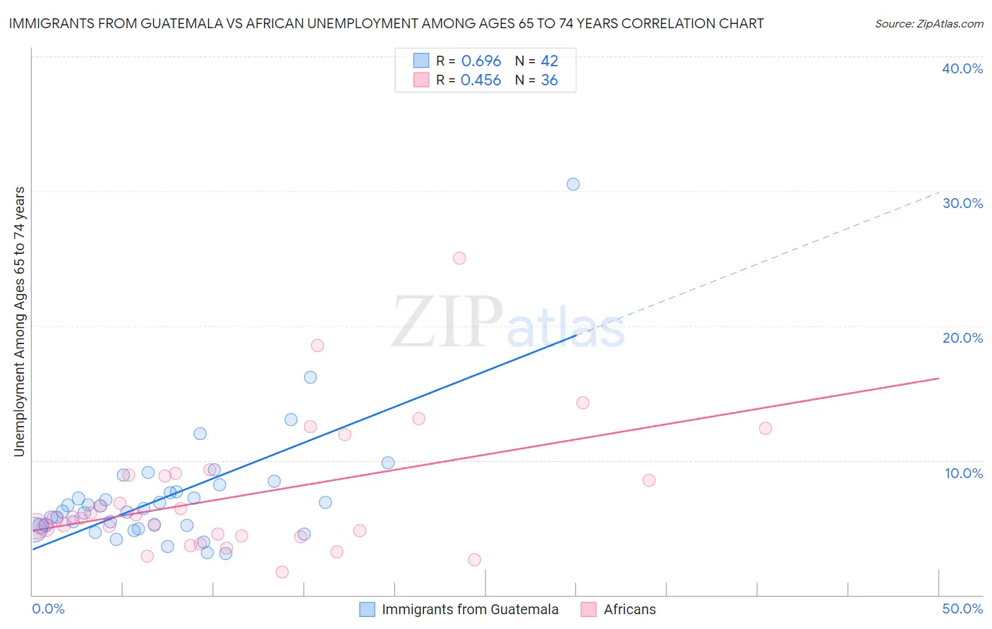 Immigrants from Guatemala vs African Unemployment Among Ages 65 to 74 years