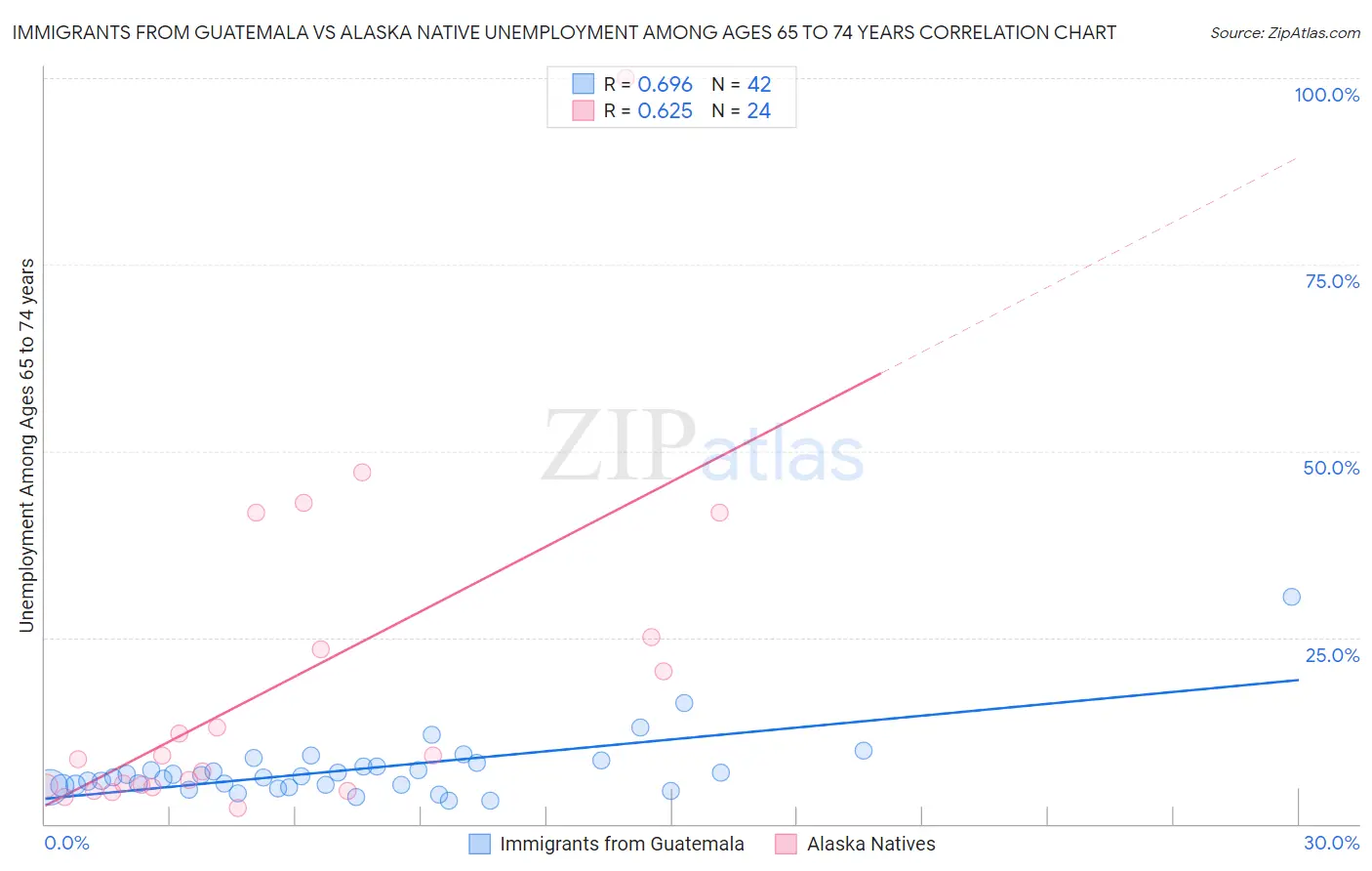 Immigrants from Guatemala vs Alaska Native Unemployment Among Ages 65 to 74 years