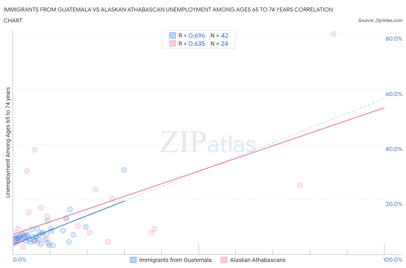 Immigrants from Guatemala vs Alaskan Athabascan Unemployment Among Ages 65 to 74 years