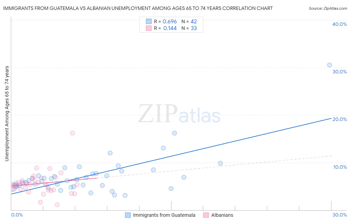 Immigrants from Guatemala vs Albanian Unemployment Among Ages 65 to 74 years