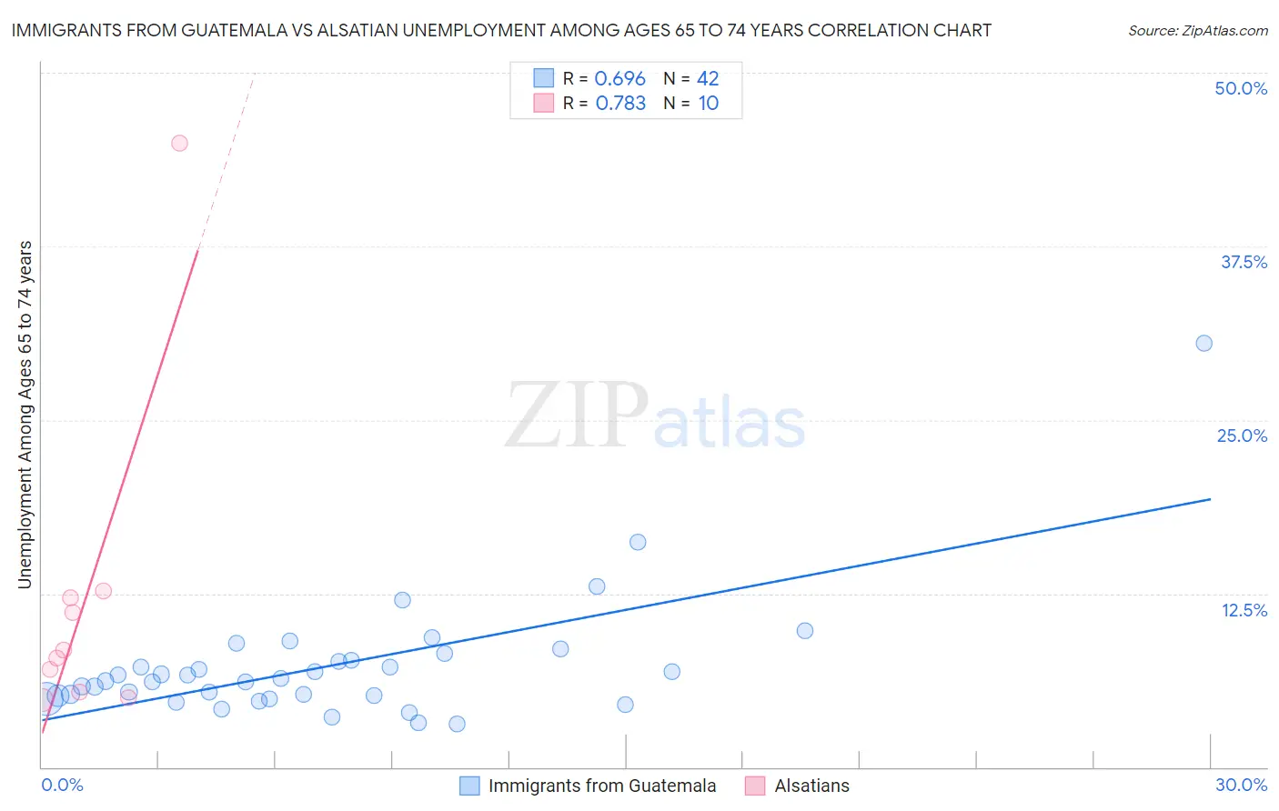 Immigrants from Guatemala vs Alsatian Unemployment Among Ages 65 to 74 years