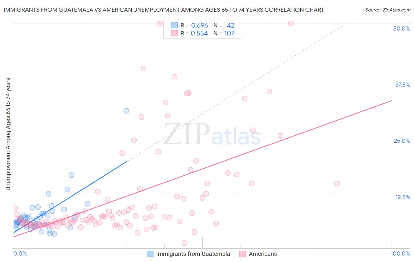 Immigrants from Guatemala vs American Unemployment Among Ages 65 to 74 years