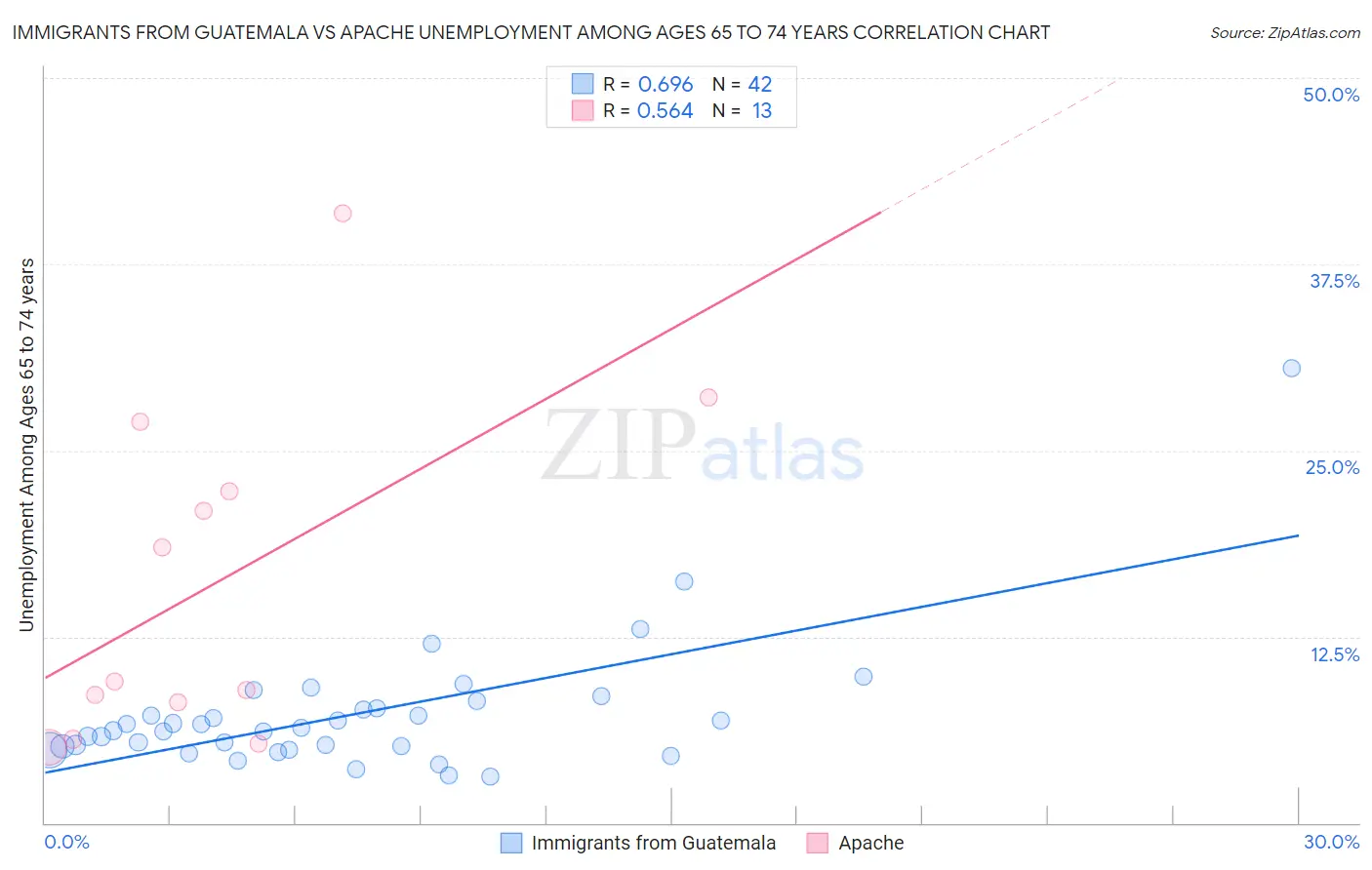 Immigrants from Guatemala vs Apache Unemployment Among Ages 65 to 74 years