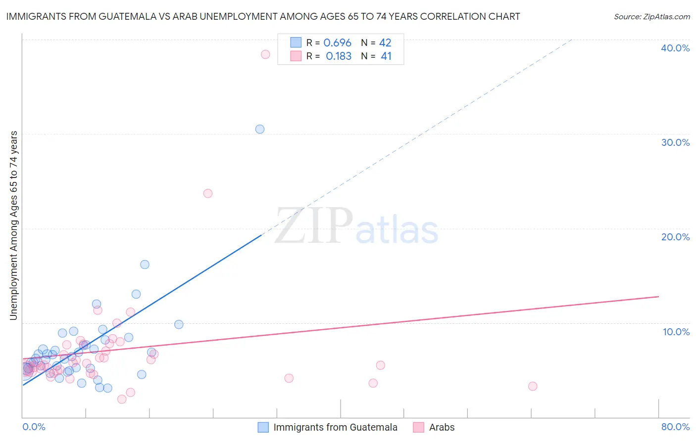 Immigrants from Guatemala vs Arab Unemployment Among Ages 65 to 74 years