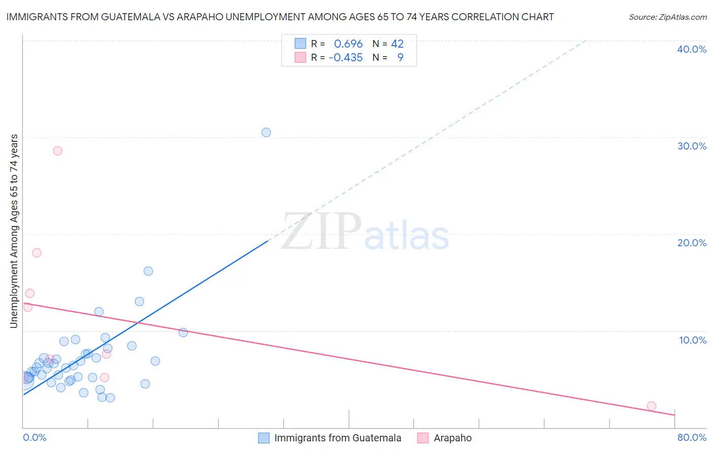 Immigrants from Guatemala vs Arapaho Unemployment Among Ages 65 to 74 years