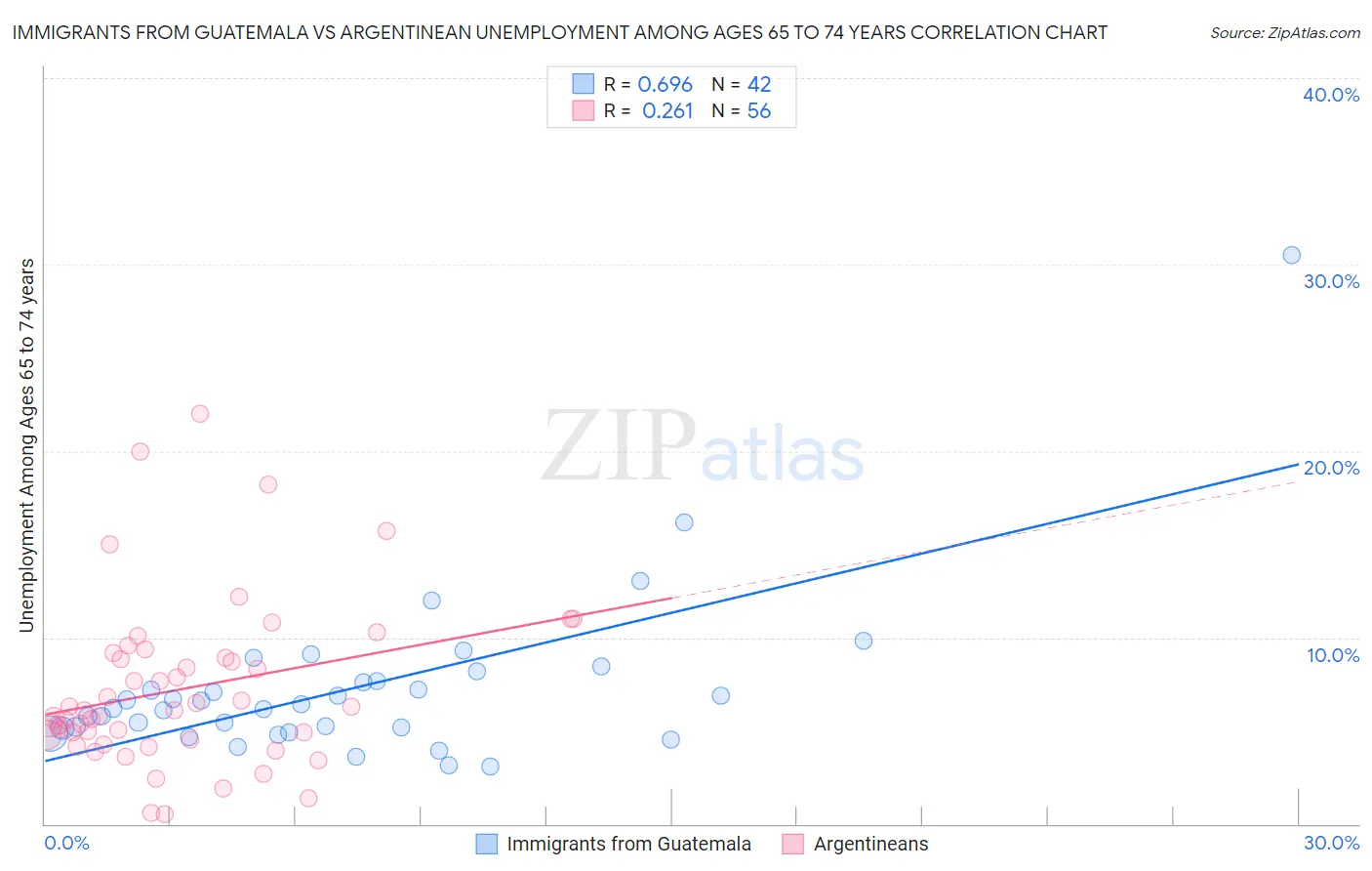 Immigrants from Guatemala vs Argentinean Unemployment Among Ages 65 to 74 years