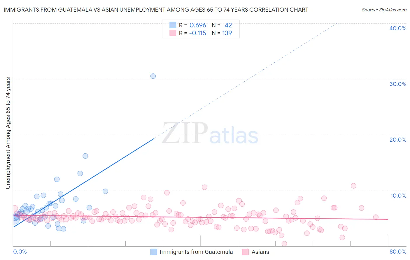 Immigrants from Guatemala vs Asian Unemployment Among Ages 65 to 74 years