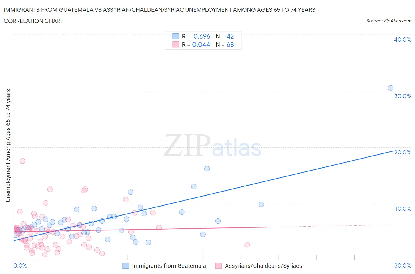 Immigrants from Guatemala vs Assyrian/Chaldean/Syriac Unemployment Among Ages 65 to 74 years