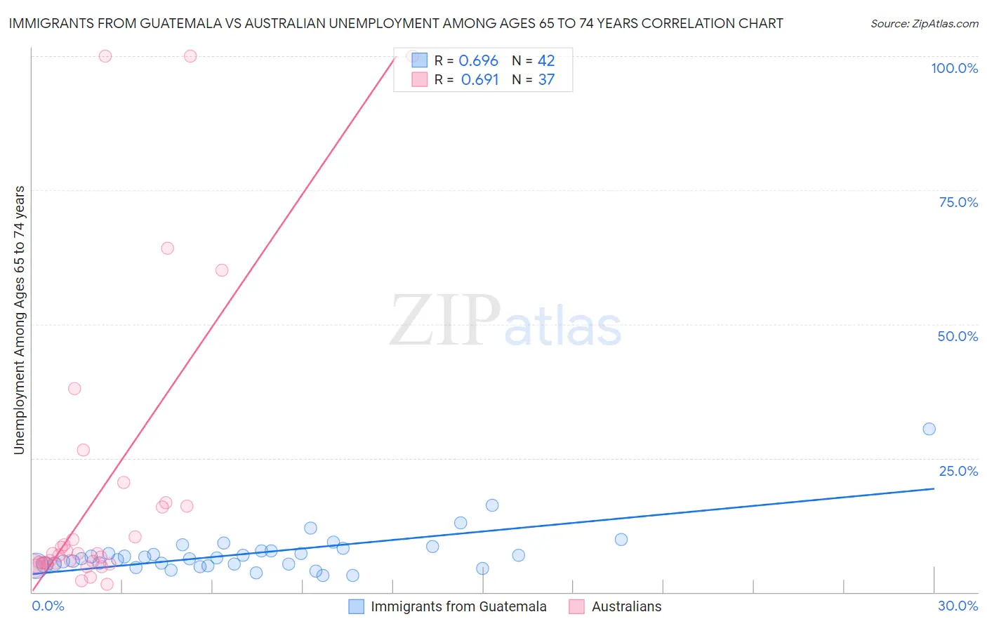 Immigrants from Guatemala vs Australian Unemployment Among Ages 65 to 74 years