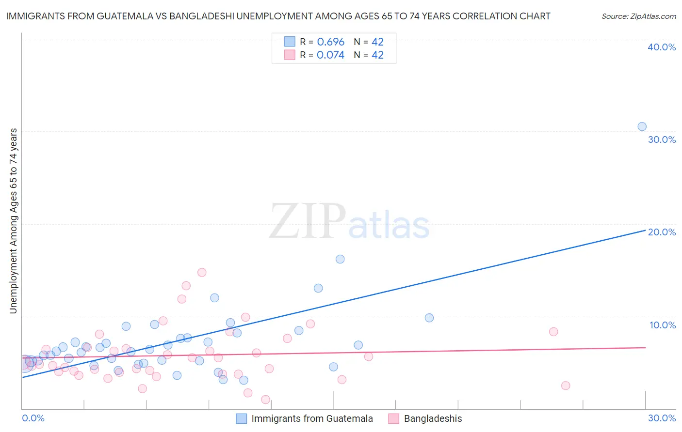 Immigrants from Guatemala vs Bangladeshi Unemployment Among Ages 65 to 74 years