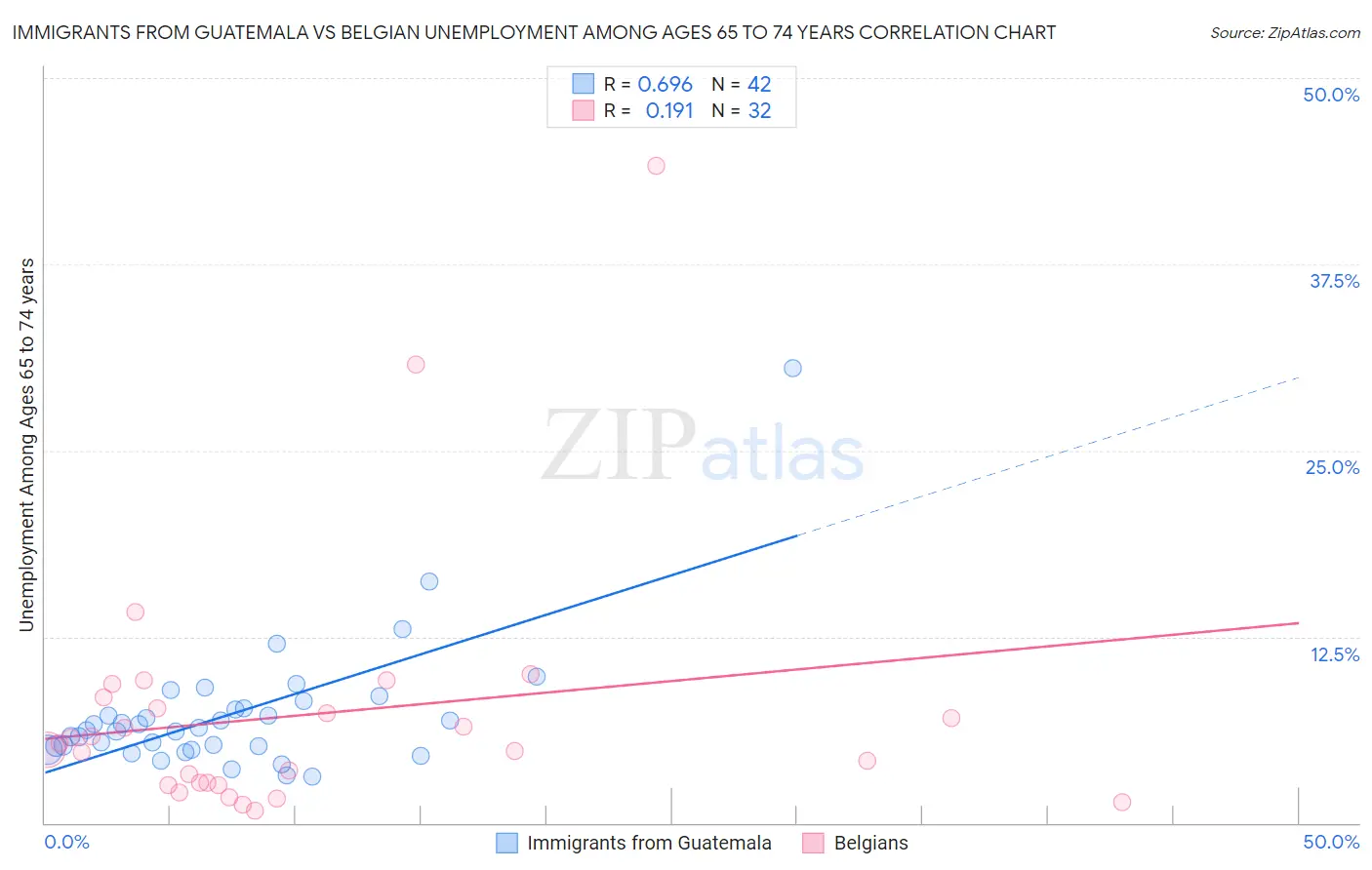Immigrants from Guatemala vs Belgian Unemployment Among Ages 65 to 74 years