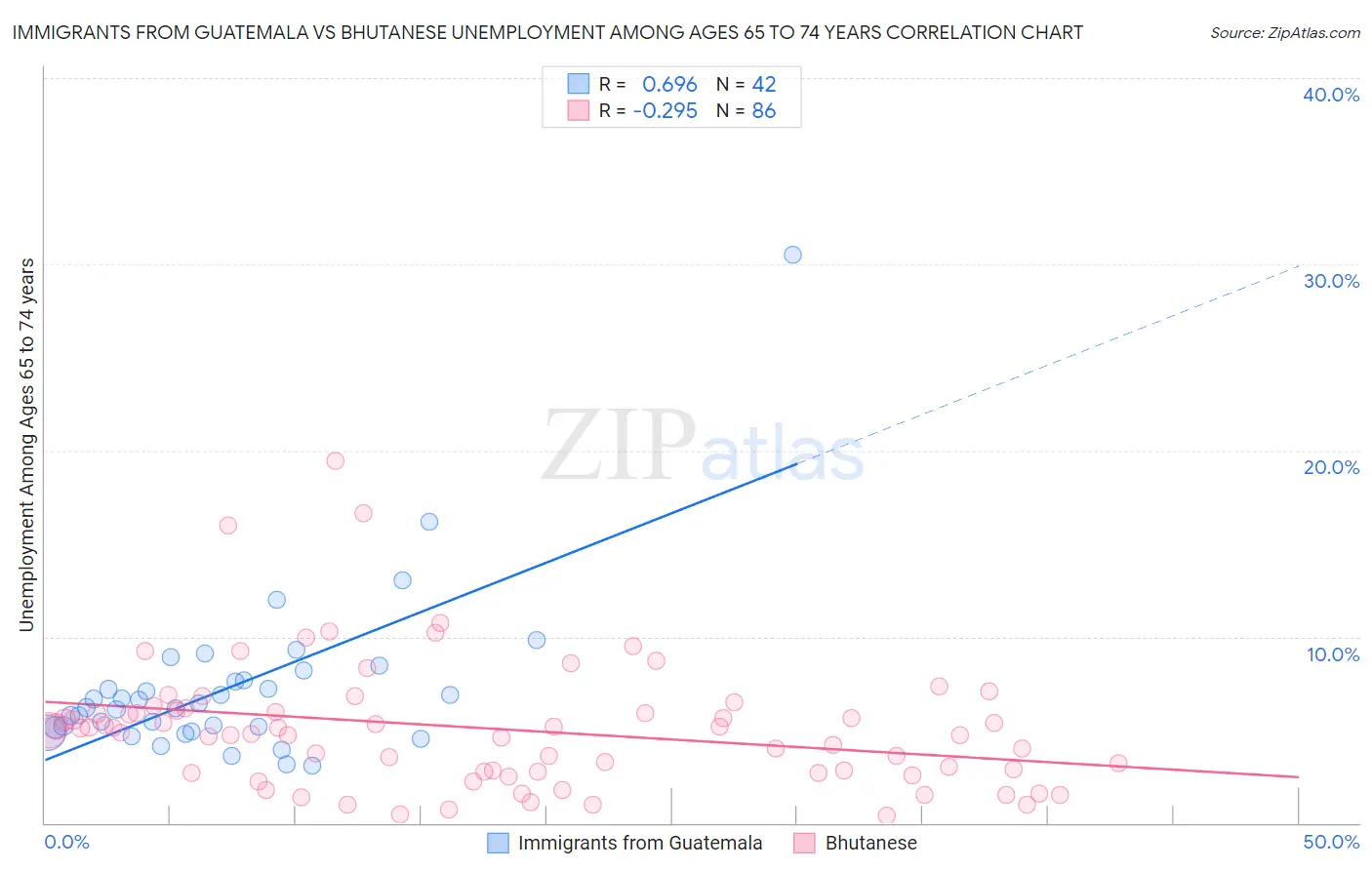 Immigrants from Guatemala vs Bhutanese Unemployment Among Ages 65 to 74 years