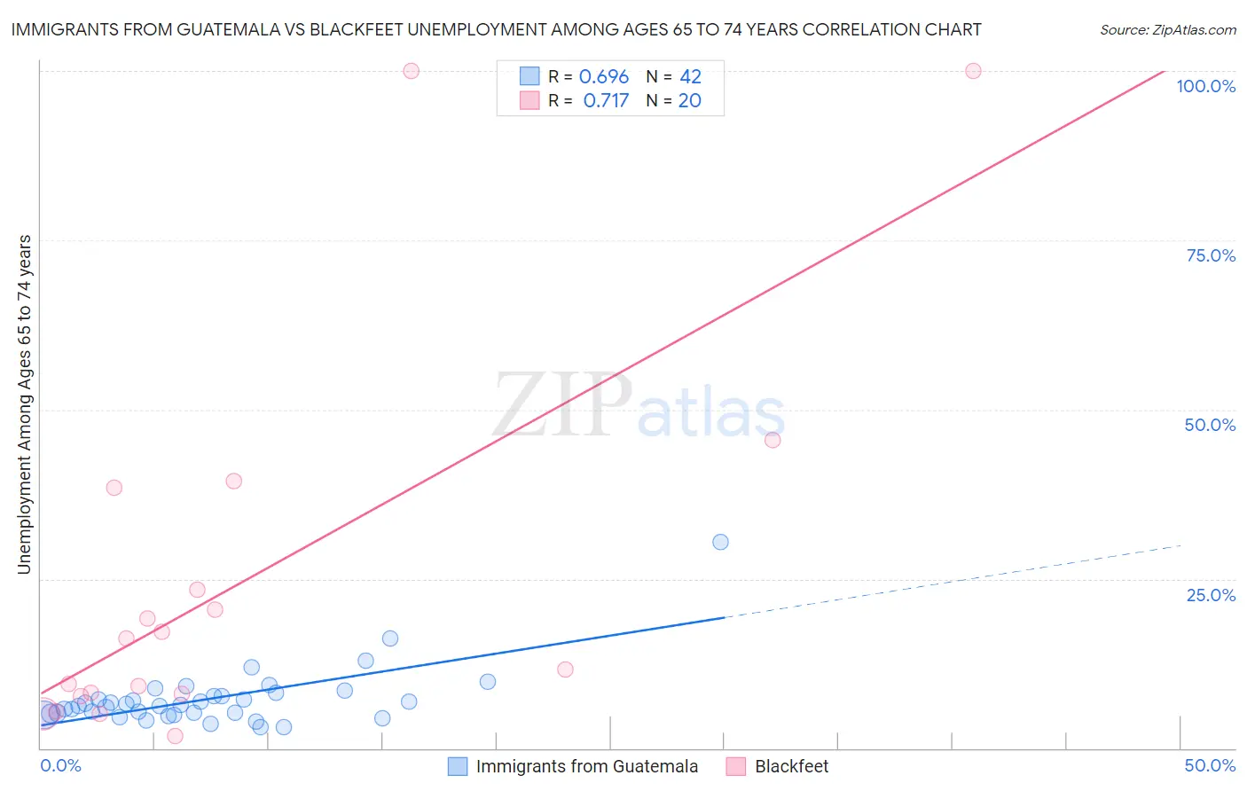 Immigrants from Guatemala vs Blackfeet Unemployment Among Ages 65 to 74 years