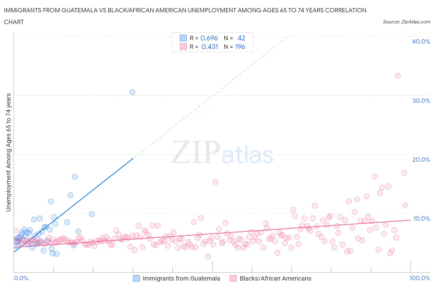 Immigrants from Guatemala vs Black/African American Unemployment Among Ages 65 to 74 years
