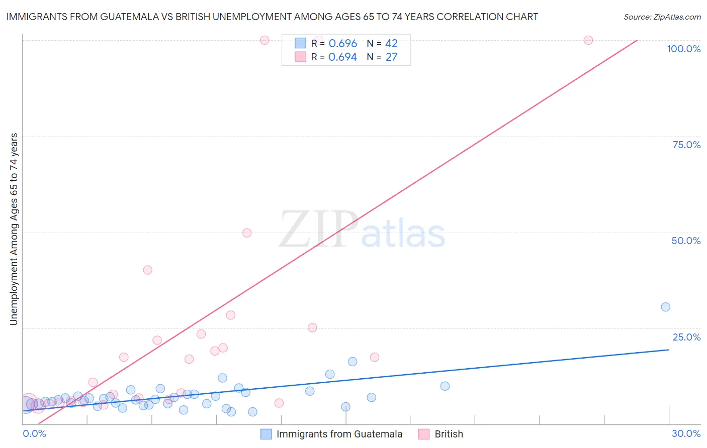 Immigrants from Guatemala vs British Unemployment Among Ages 65 to 74 years
