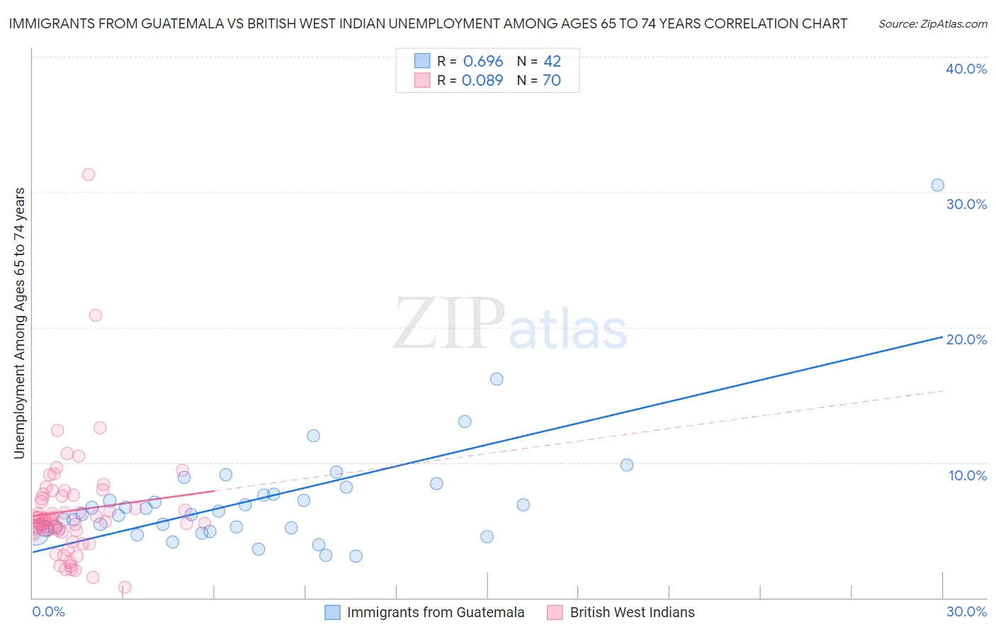 Immigrants from Guatemala vs British West Indian Unemployment Among Ages 65 to 74 years