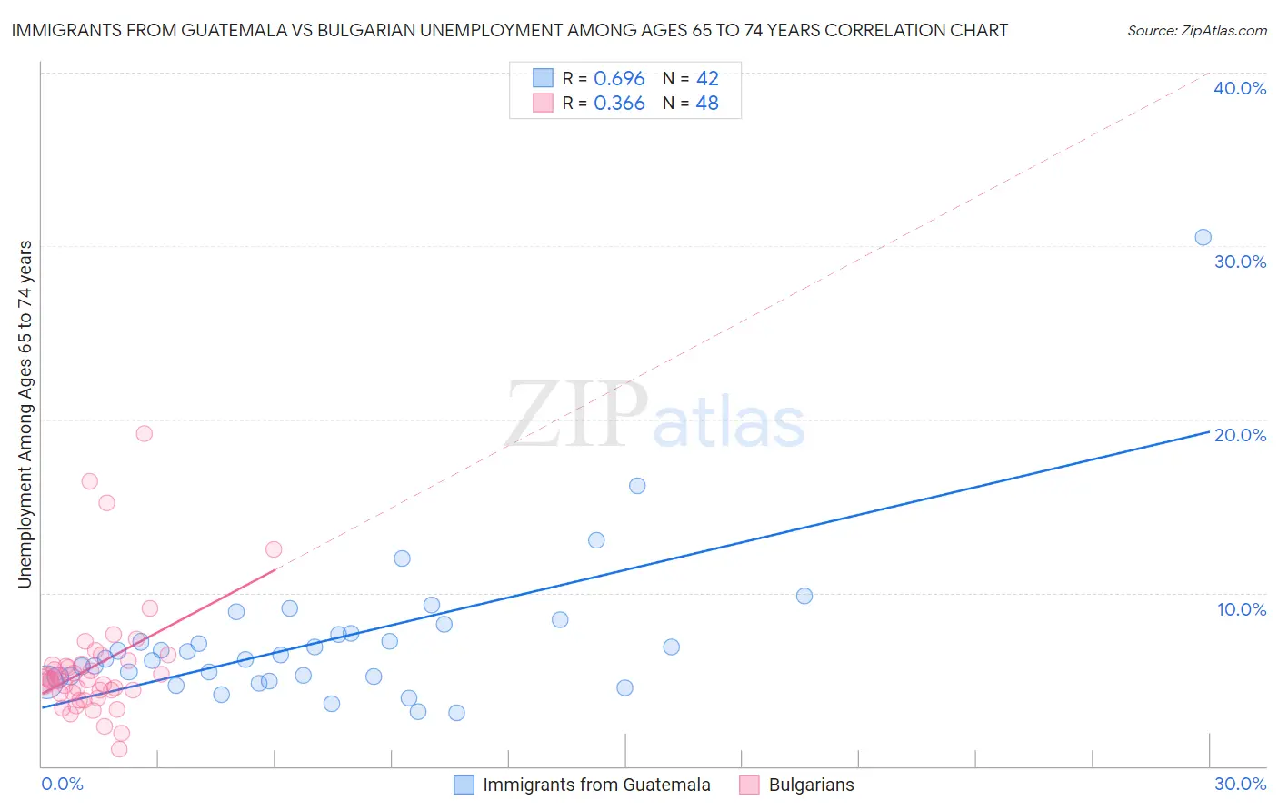 Immigrants from Guatemala vs Bulgarian Unemployment Among Ages 65 to 74 years