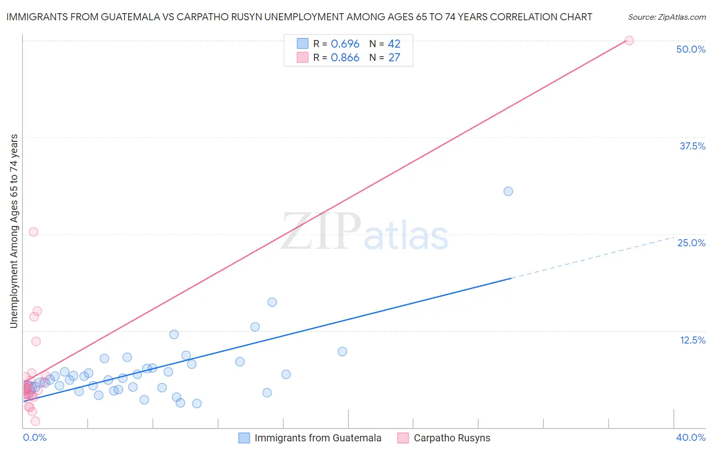 Immigrants from Guatemala vs Carpatho Rusyn Unemployment Among Ages 65 to 74 years