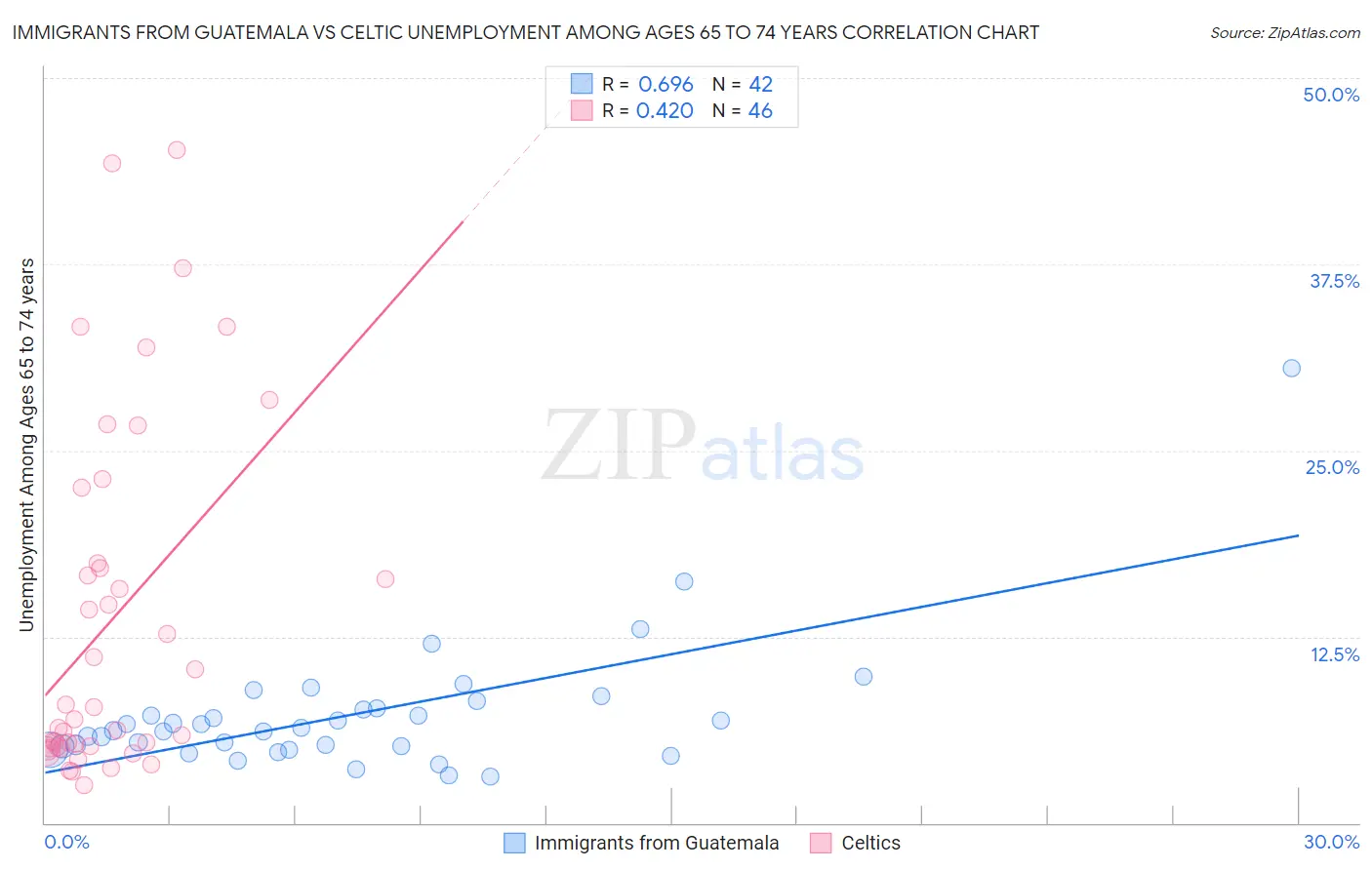 Immigrants from Guatemala vs Celtic Unemployment Among Ages 65 to 74 years