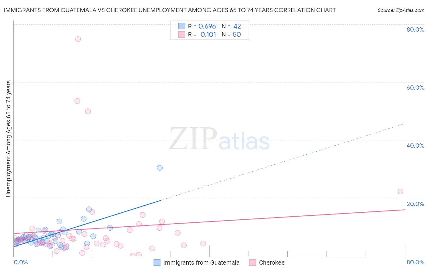 Immigrants from Guatemala vs Cherokee Unemployment Among Ages 65 to 74 years